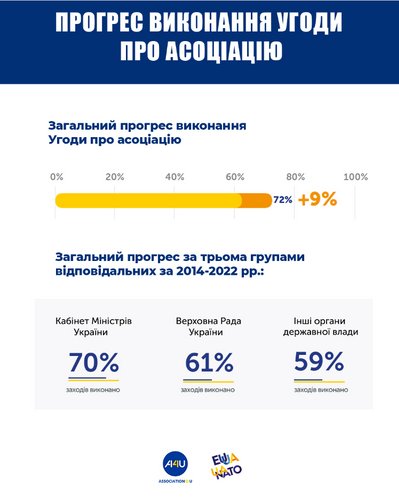 Звіт про виконання Угоди про асоціацію Україна-ЄС за 2022 рік Звіт про виконання Угоди про асоціацію Україна-ЄС за 2022 рік