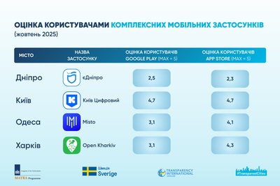 Київ перший з-поміж українських міст за розвитком електронних послуг — дослідження Київ перший з-поміж українських міст за розвитком електронних послуг — дослідження