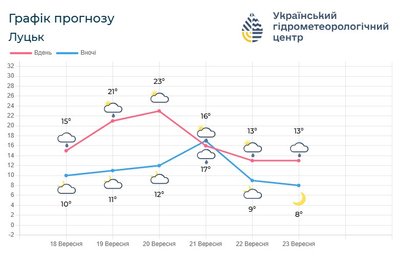 Погода на вихідні Погода на вихідні