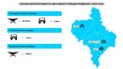 Допомога армії з бюджетів міських громад Івано-Франківщини: хто дає більше Допомога армії з бюджетів міських громад Івано-Франківщини: хто дає більше