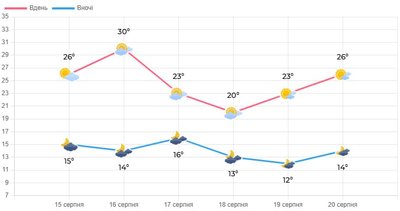 Якою буде погода в Луцьку та області цими вихідними Якою буде погода в Луцьку та області цими вихідними