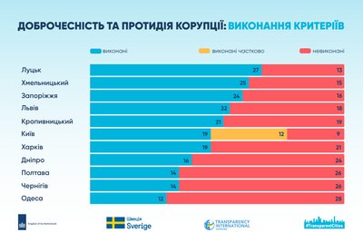 Протидія корупції: Кропивницький показав результат, вищий за середній, у дослідженні доброчесності