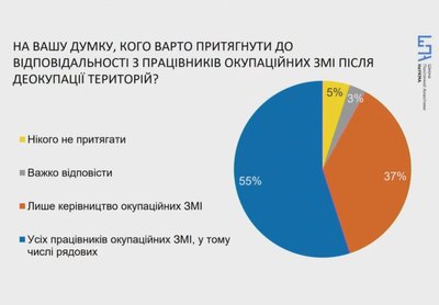 Ukrainalılarnıñ 47%-i tüşüne ki, Qırım işğalden azat etilecek soñ muhtariyet statusı olmalı — araştırma Ukrainalılarnıñ 47%-i tüşüne ki, Qırım işğalden azat etilecek soñ muhtariyet statusı olmalı — araştırma
