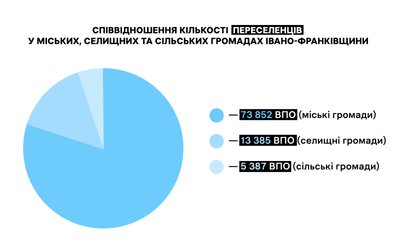 інфографіка, карта, дослідження, ВПО, переселенці, війна, вторгнення, соціальні проблеми, евакуація інфографіка, карта, дослідження, ВПО, переселенці, війна, вторгнення, соціальні проблеми, евакуація