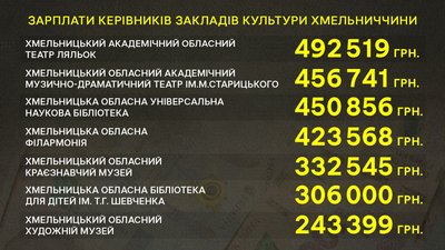 Оклади, премії та надбавки: скільки заробляють керівники закладів культури на Хмельниччині Оклади, премії та надбавки: скільки заробляють керівники закладів культури на Хмельниччині