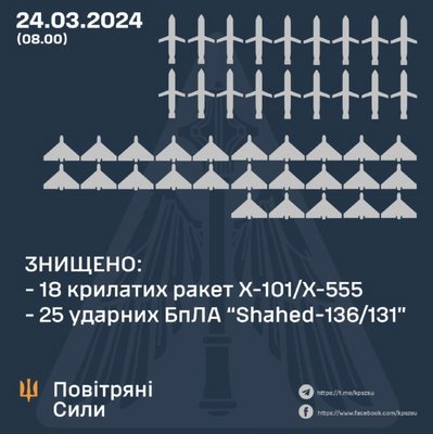 Повітряні Сили: знищили 18 ракет і 25 "шахедів" Повітряні Сили: знищили 18 ракет і 25 "шахедів"