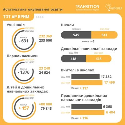 У Криму не вистачає вчителів та значно скоротилася кількість першокласників — "Альменда" У Криму не вистачає вчителів та значно скоротилася кількість першокласників — "Альменда"