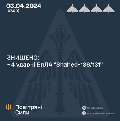 Повітряні Сили: вночі збили 4 "шахеди" Повітряні Сили: вночі збили 4 "шахеди"