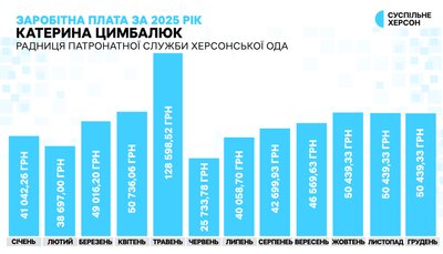 30% премії та матеріальна допомога: як у 2025 році оплачували роботу радників начальника Херсонської ОВА 30% премії та матеріальна допомога: як у 2025 році оплачували роботу радників начальника Херсонської ОВА