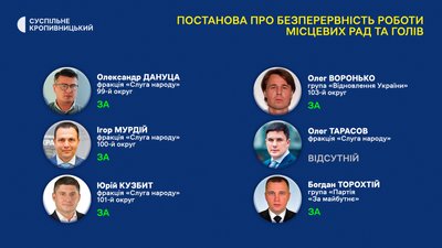 Постанова про безперервність роботи місцевих рад та голів. Як голосували депутати від Кіровоградщини Постанова про безперервність роботи місцевих рад та голів. Як голосували депутати від Кіровоградщини