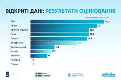Відкриті дані. Полтава Відкриті дані. Полтава