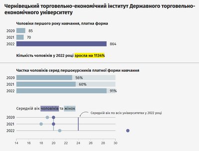 "Є чоловіки від 21 до 56 років". У Чернівецькому торговельно-економічному інституті вдвічі зросла кількість студентів "Є чоловіки від 21 до 56 років". У Чернівецькому торговельно-економічному інституті вдвічі зросла кількість студентів