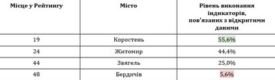 На Житомирщині презентували загальнонаціональний Рейтинг прозорості, де область посіла 7 місце На Житомирщині презентували загальнонаціональний Рейтинг прозорості, де область посіла 7 місце