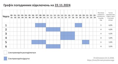 Графік погодинних відключень світла на Хмельниччині 22 листопада Графік погодинних відключень світла на Хмельниччині 22 листопада