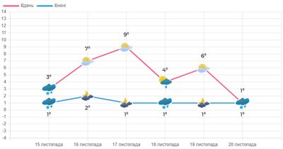 Погода на Волині — прогноз на 16 і 17 листопада Погода на Волині — прогноз на 16 і 17 листопада