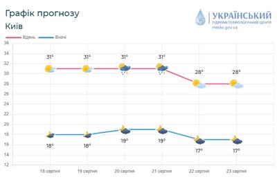 Місцями дощ та гроза: прогноз погоди у Києві та області на 21 серпня Місцями дощ та гроза: прогноз погоди у Києві та області на 21 серпня