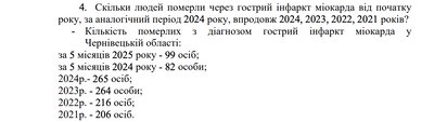 На Буковині інфаркт "молодшає" й щороку з цим діагнозом помирає більше людей На Буковині інфаркт "молодшає" й щороку з цим діагнозом помирає більше людей