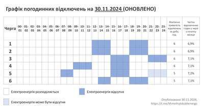 На Хмельничині сьогодні, 30 листопада, збільшено кількість черг