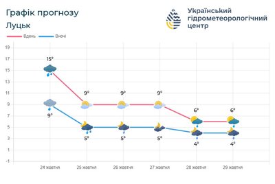 Погода на вихідні в Луцьку Погода на вихідні в Луцьку