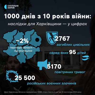 Наслідки повномасштабної війни для Харківщини у цифрах Наслідки повномасштабної війни для Харківщини у цифрах