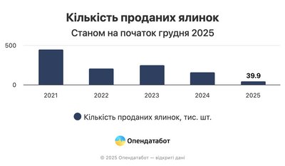 На Кіровоградщині виростили 56 тисяч ялинок для продажу у 2025 році – Опендата На Кіровоградщині виростили 56 тисяч ялинок для продажу у 2025 році – Опендата