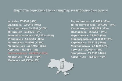 Житло у Житомирі: як змінились ціни на квартири та їх оренду у 2024 році