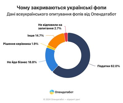 Опендатабот дізнався, скільки ФОПів закриються найближчим часом через податки