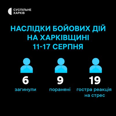 Поранені і загиблі внаслідок бойових дій на Харківщині за тиждень
