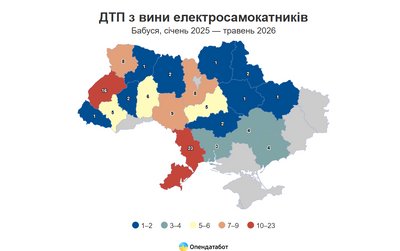Одещина стала лідером за кількістю судових справ через ДТП з електросамокатами Одещина стала лідером за кількістю судових справ через ДТП з електросамокатами