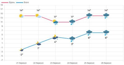 Коливання температур, дощ та вітер: якою на вихідні буде погода на Волині Коливання температур, дощ та вітер: якою на вихідні буде погода на Волині
