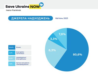 Працівники трьох компаній з Івано-Франківська перерахували одноденний дохід у фонд "Save Ukraine Now" Працівники трьох компаній з Івано-Франківська перерахували одноденний дохід у фонд "Save Ukraine Now"