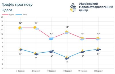 До +20 °С: яка погода буде в Одесі найближчими днями До +20 °С: яка погода буде в Одесі найближчими днями