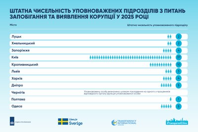 Протидія корупції: Кропивницький показав результат, вищий за середній, у дослідженні доброчесності