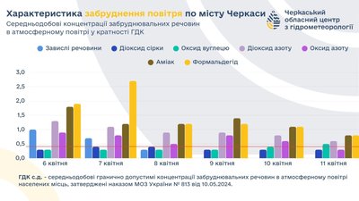 Стан повітря у Черкасах Стан повітря у Черкасах