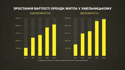 Інфографіка "Зростання вартості оренди житла у Хмельницькому у період 2021-2025 років" Інфографіка "Зростання вартості оренди житла у Хмельницькому у період 2021-2025 років"