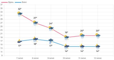 Помірне тепло та дощі: тижневий прогноз погоди на Волині Помірне тепло та дощі: тижневий прогноз погоди на Волині