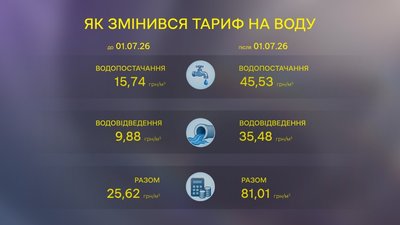 У "Вінницяоблводоканалі" зріс тариф на воду: як це пояснюють на підприємстві та що кажуть споживачі У "Вінницяоблводоканалі" зріс тариф на воду: як це пояснюють на підприємстві та що кажуть споживачі