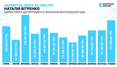 Зарплати й премії: скільки отримали керівники департаментів Херсонської ОДА у 2025 році Зарплати й премії: скільки отримали керівники департаментів Херсонської ОДА у 2025 році