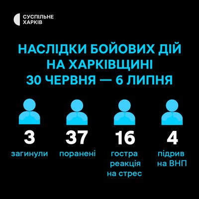 Поранені і загиблі внаслідок бойових дій на Харківщині за тиждень Поранені і загиблі внаслідок бойових дій на Харківщині за тиждень