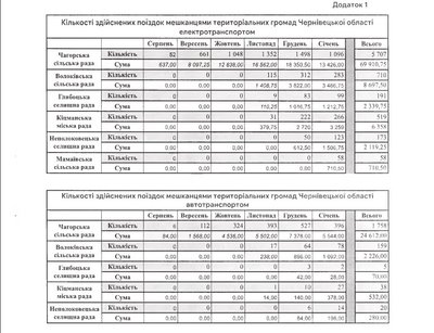 Пільговий проїзд у тролейбусах та автобусах чернівців Пільговий проїзд у тролейбусах та автобусах чернівців