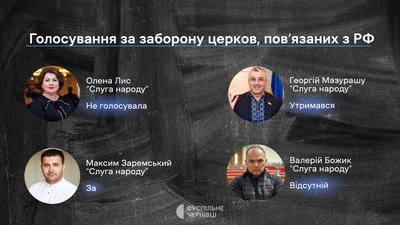 Поіменне голосування нардепів від "Слуги народу" за закон про заборону церков, пов'язаних з РФ Поіменне голосування нардепів від "Слуги народу" за закон про заборону церков, пов'язаних з РФ