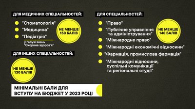 Мінімальні бали для вступу на бюджет 2023 році Мінімальні бали для вступу на бюджет 2023 році