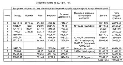 Які зарплати керівників Сучевенської громади на Буковині Які зарплати керівників Сучевенської громади на Буковині