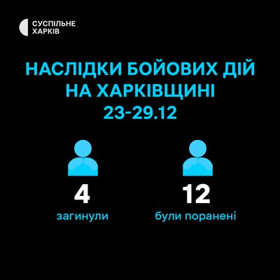 На Харківщині протягом тижня внаслідок бойових дій загинули четверо людей На Харківщині протягом тижня внаслідок бойових дій загинули четверо людей