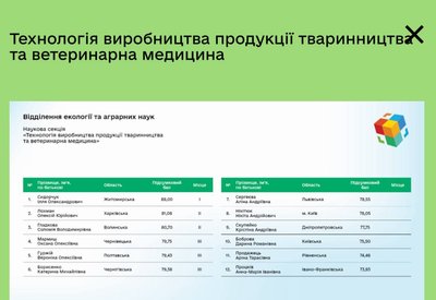 Одинадцятикласник житомирського ліцею №30 Ілля Сидорчук виборов перше місце у всеукраїнському етапі МАН Одинадцятикласник житомирського ліцею №30 Ілля Сидорчук виборов перше місце у всеукраїнському етапі МАН