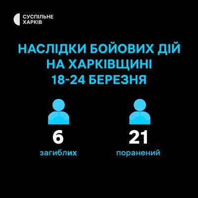 Протягом 18-24 березня на Харківщині 21 людина поранена, шестеро загинули