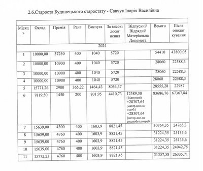 Які зарплати керівників Чудейської громади на Буковині Які зарплати керівників Чудейської громади на Буковині