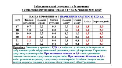 Перенасичення аміаком та формальдегідом — фахівці розповіли, чим забруднене повітря у Черкасах Перенасичення аміаком та формальдегідом — фахівці розповіли, чим забруднене повітря у Черкасах