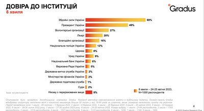 Опитування Gradus Research “Суспільно-політичні настрої під час повномасштабного вторгнення військ РФ на територію України” за квітень 2023 року