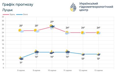 Холодні ночі і спекотні дні: якою буде погода цими вихідними на Волині Холодні ночі і спекотні дні: якою буде погода цими вихідними на Волині
